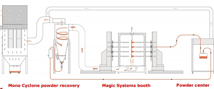 Prop&oacute;sito de dise&ntilde;o del centro de suministro de polvo